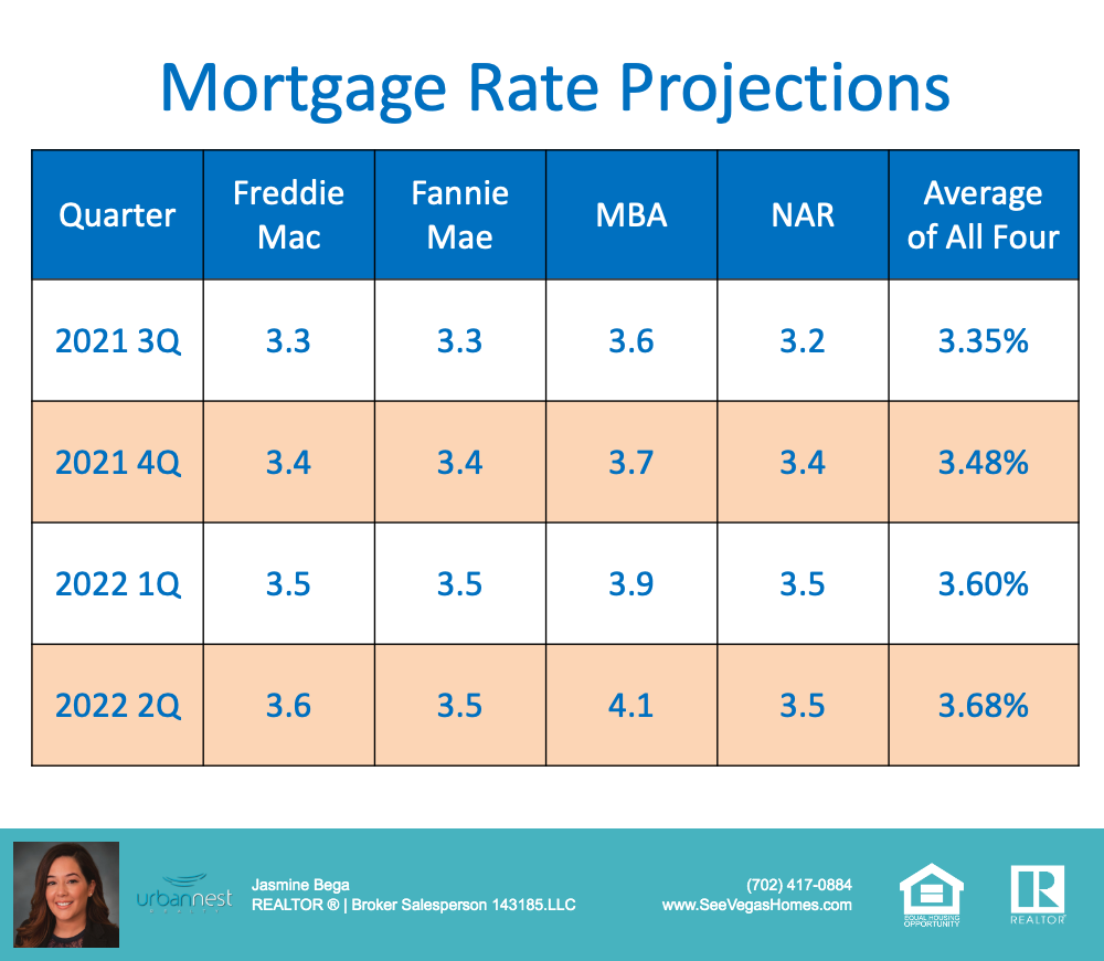 Are Interest Rates Expected To Rise Over The Next Year?